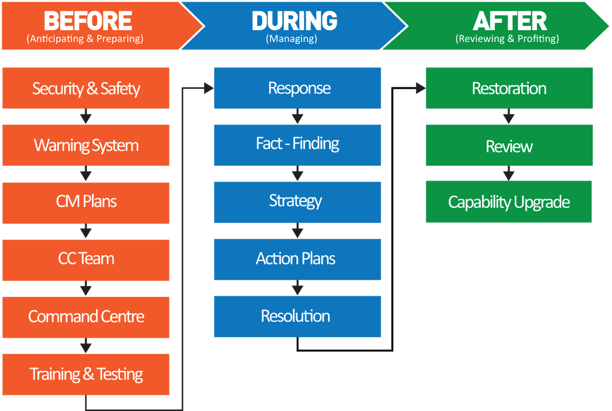 identify-the-stages-of-a-crisis